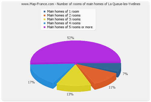 Number of rooms of main homes of La Queue-les-Yvelines